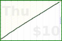 dehowell/weekly-review's progress graph