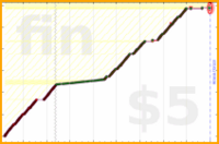 giovanni/toads's progress graph
