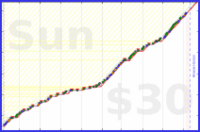 charlieachieves/pushups's progress graph