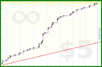 shanaqui/minions's progress graph