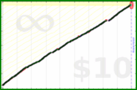 shanaqui/writethosereviews's progress graph