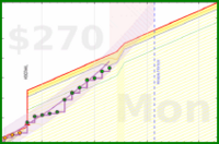 travisp471/rescue-distract's progress graph