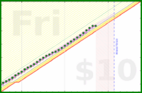 travisp471/sleep_v2's progress graph