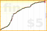 ncyrocks/words's progress graph