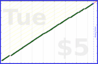 d/rolodex's progress graph