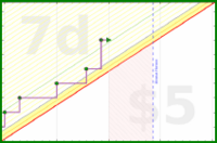 joemjr2/physicaltherapy's progress graph