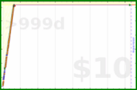 iwilldoityesyes/pushups's progress graph