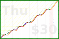 ag4000/routines2's progress graph
