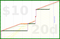 shanaqui/noworkathome's progress graph