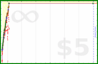 nfoulk/patterns's progress graph