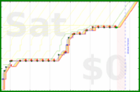 davidhm21/bikedaily's progress graph