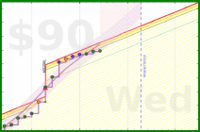travisp471/rescue-distract's progress graph