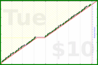 tracy_reader/inboxzero's progress graph