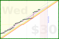 travisp471/rescue-prod's progress graph