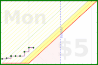 salsaboy/powerbispecialist's progress graph