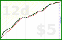 shanaqui/timetorecline's progress graph