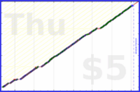 poisson/evening_routine's progress graph