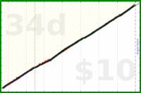 shanaqui/teeth's progress graph