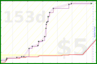 d20diceman/try's progress graph