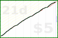 dprianti3/complicecoursedev's progress graph