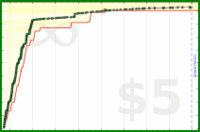 laur/work's progress graph