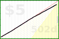 d/nafk's progress graph