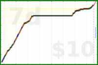 charlieachieves/planks's progress graph