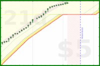 alys/inboxes's progress graph