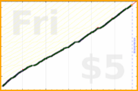 rperce/cleandish's progress graph