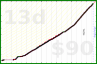 d/push's progress graph