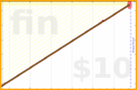 nepomuk/dinner's progress graph