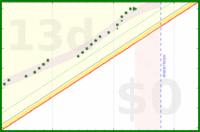 alys/wash_dishes's progress graph