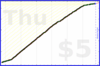 d/sptzero's progress graph