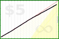 d/nafk's progress graph