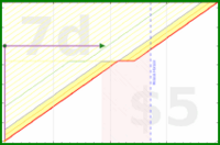 rubygagotoku/calendialling's progress graph