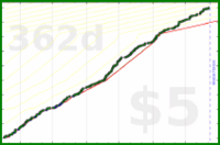 d/forum's progress graph