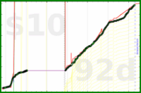 olimay/beef's progress graph