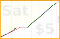 shanaqui/shoppingreminder's progress graph