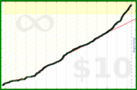 taw/exercise's progress graph