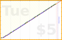 poisson/sleepyhead's progress graph