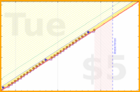 styrke/todoist's progress graph