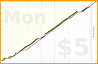 dprianti3/xp's progress graph