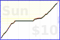 charlieachieves/planks's progress graph