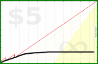 d/gtime's progress graph