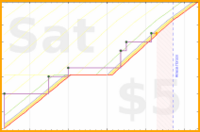 dprianti3/lastherald-mage3's progress graph