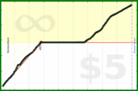 d/zoneminutes's progress graph