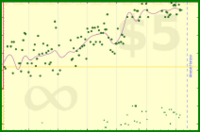 b/waist's progress graph
