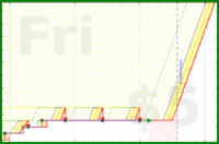 few_words/daily-budgeting's progress graph