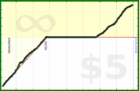 d/zoneminutes's progress graph