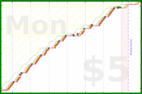 b/freshme's progress graph